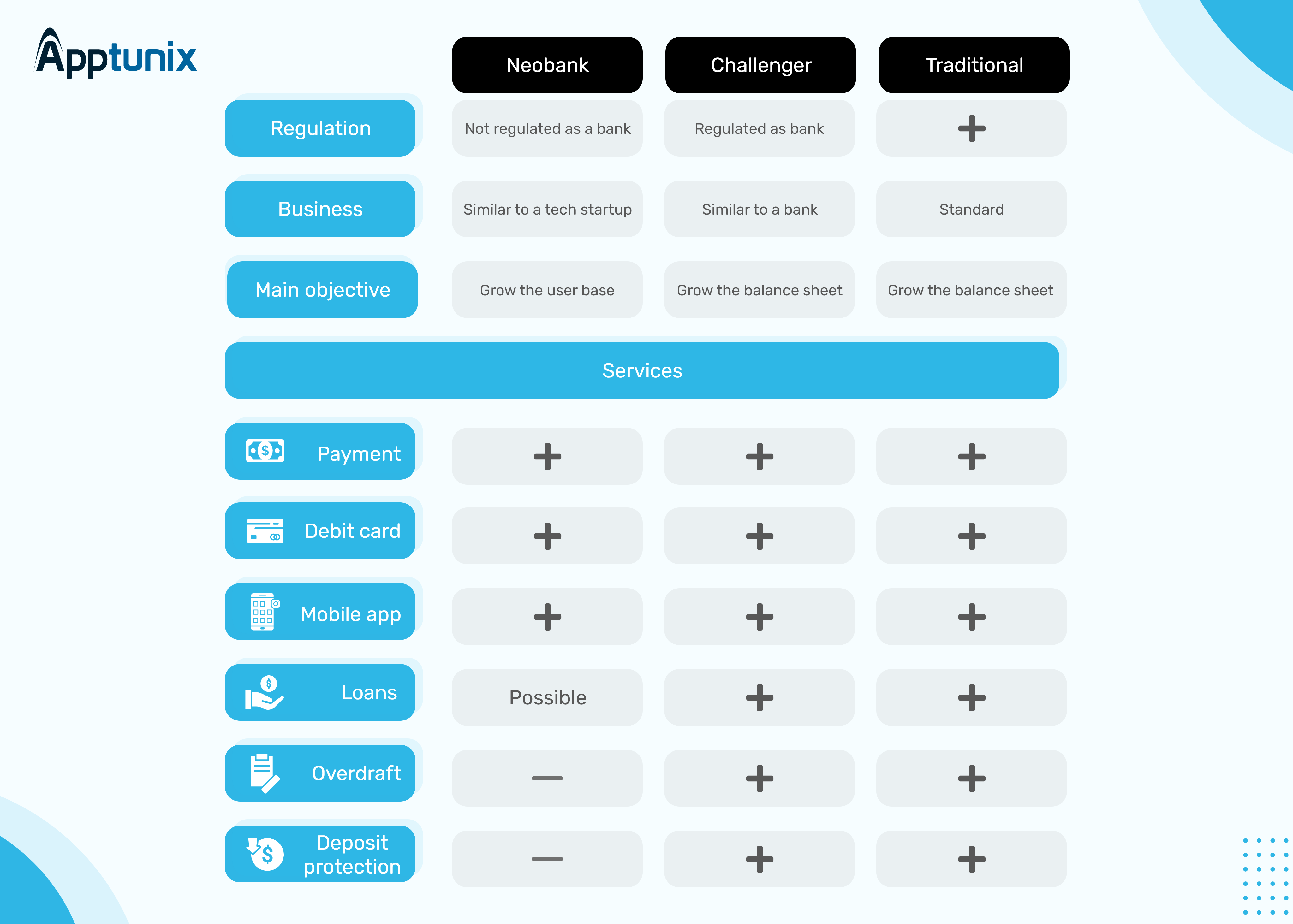 Difference between neobank, challanger banks and traditional banks