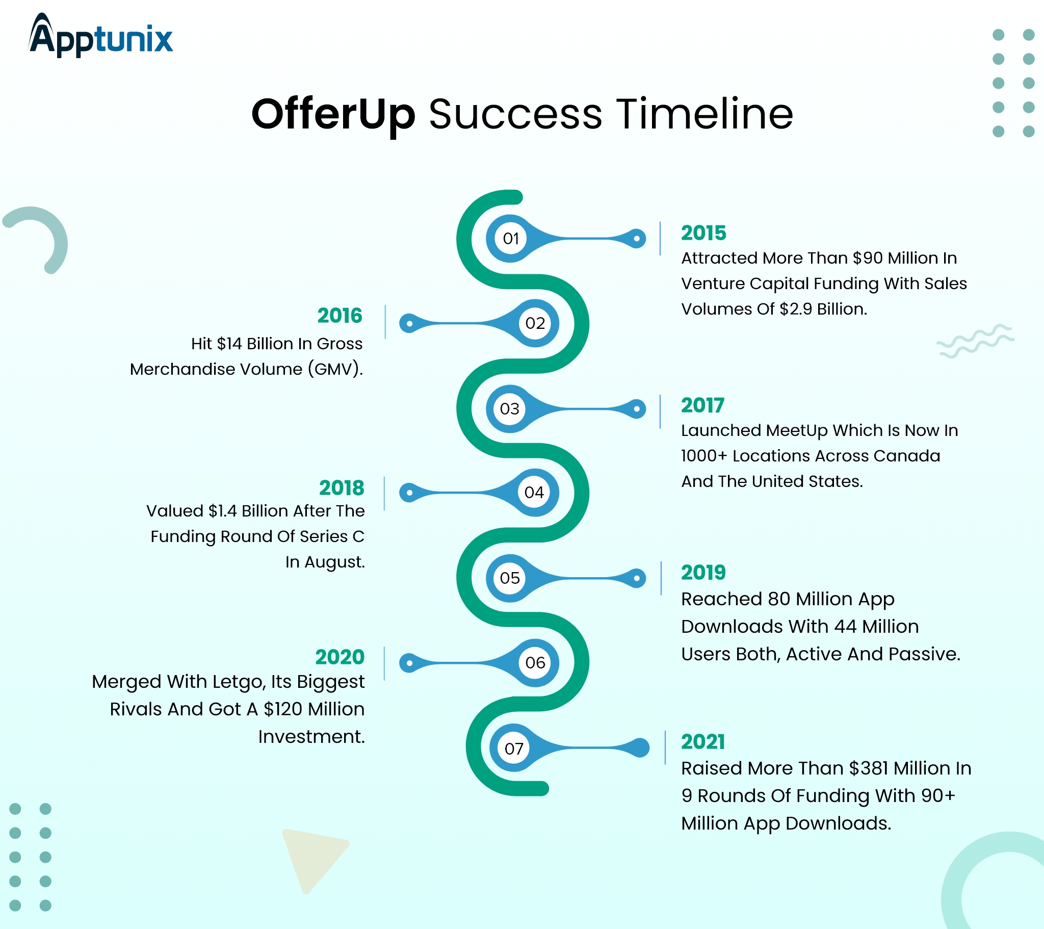 how does offerup work- success timeline