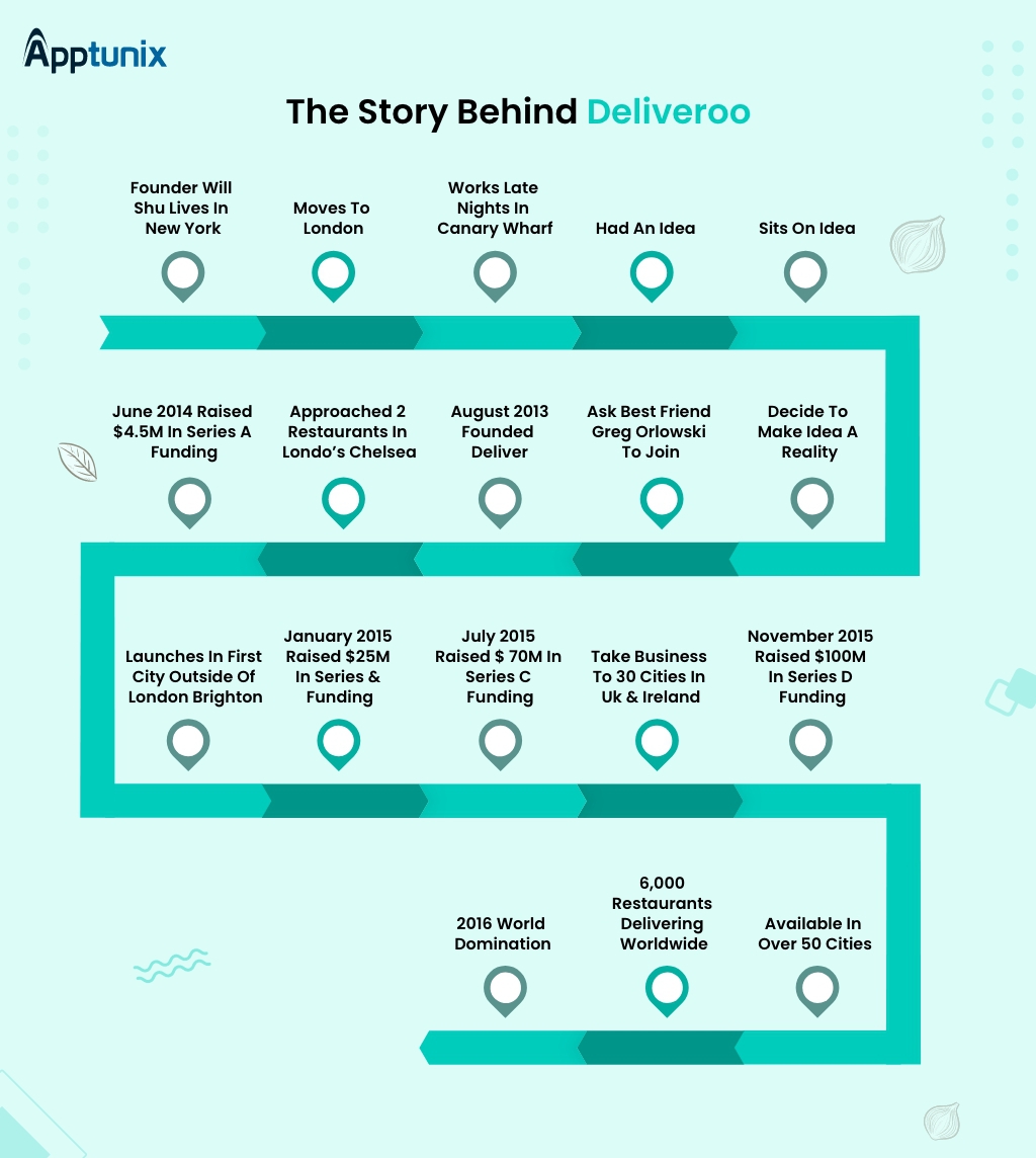 deliveroo business model - success timeline