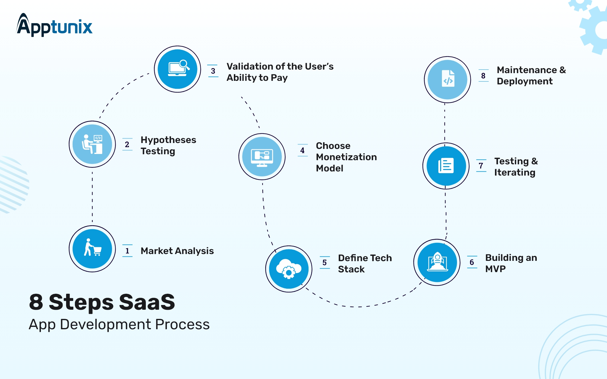 saas app development steps