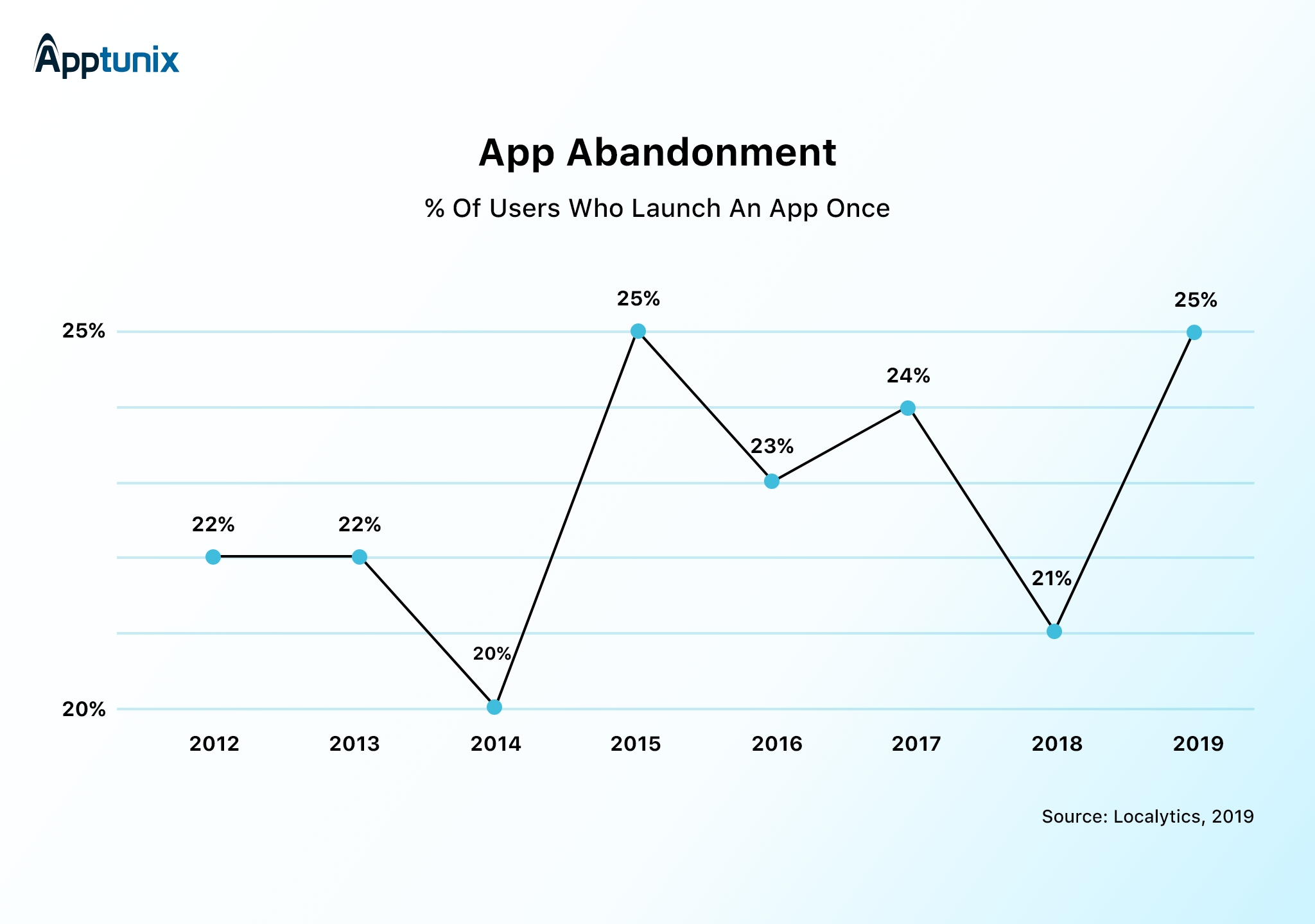 Increase user retention