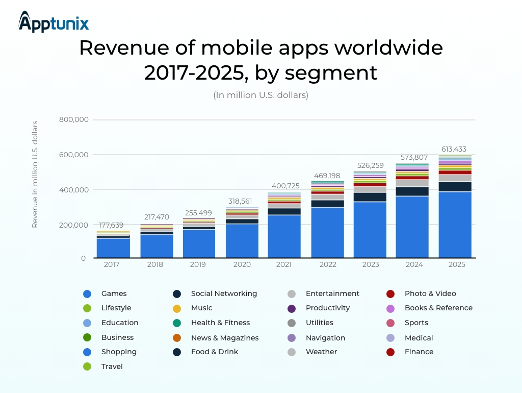 Revenue potential of mobile apps