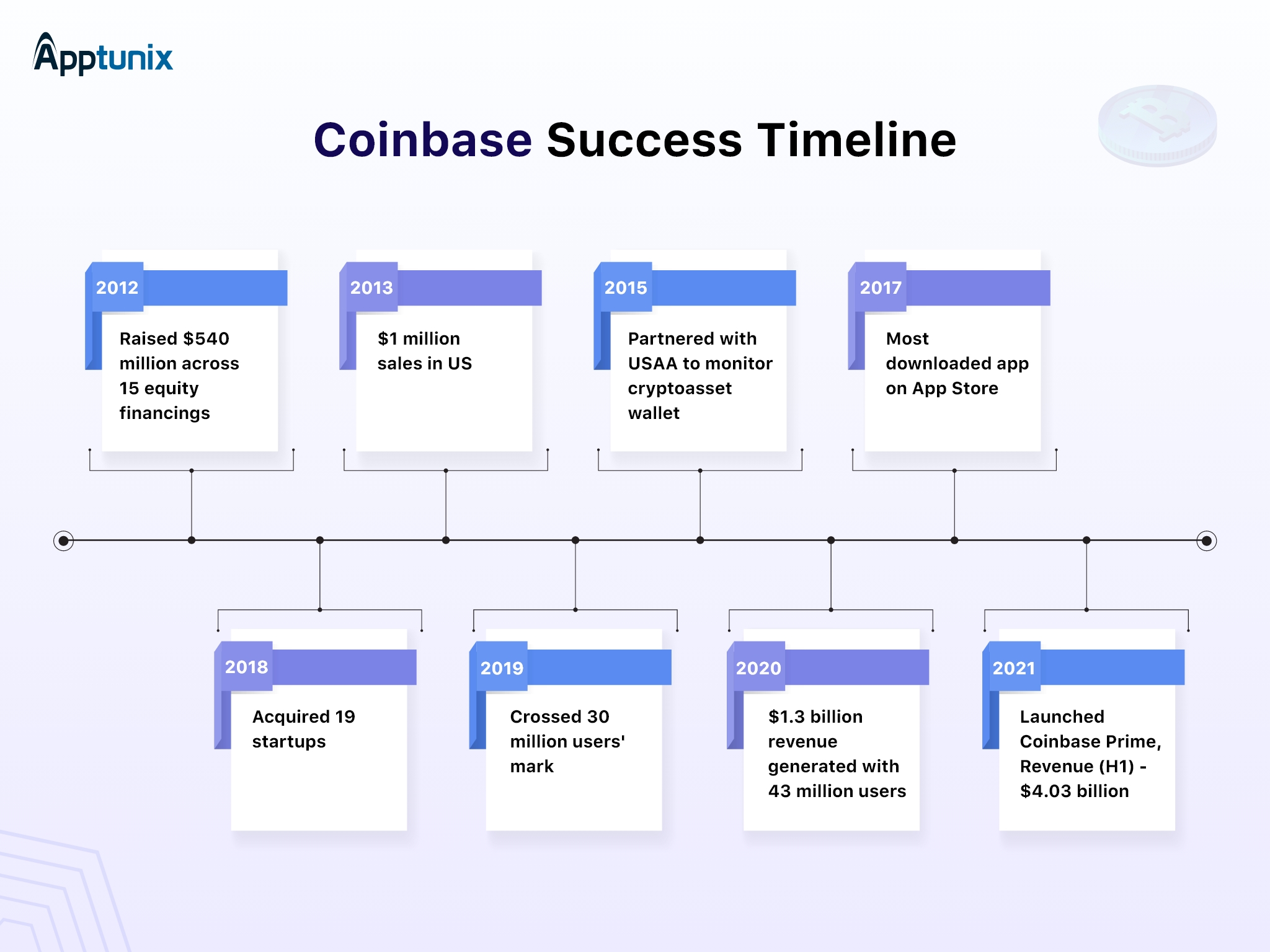 Coinbase business model - success timeline