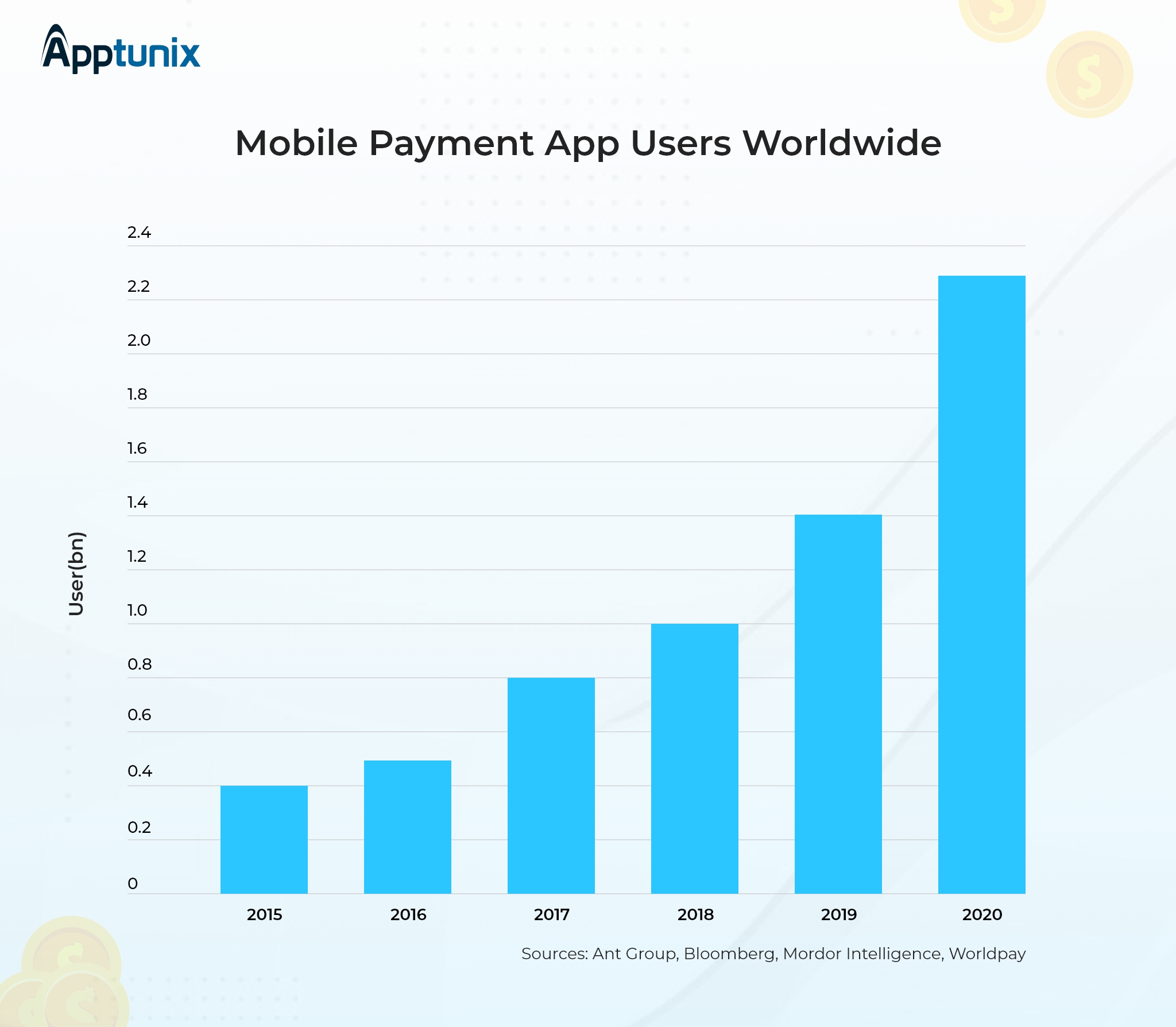 Apps like venmo and market trend