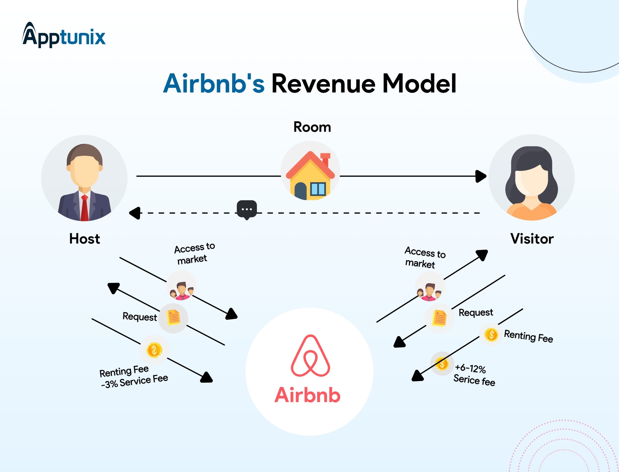 Vizologi Airbnb Business Model How Does Airbnb Make R Vrogue co