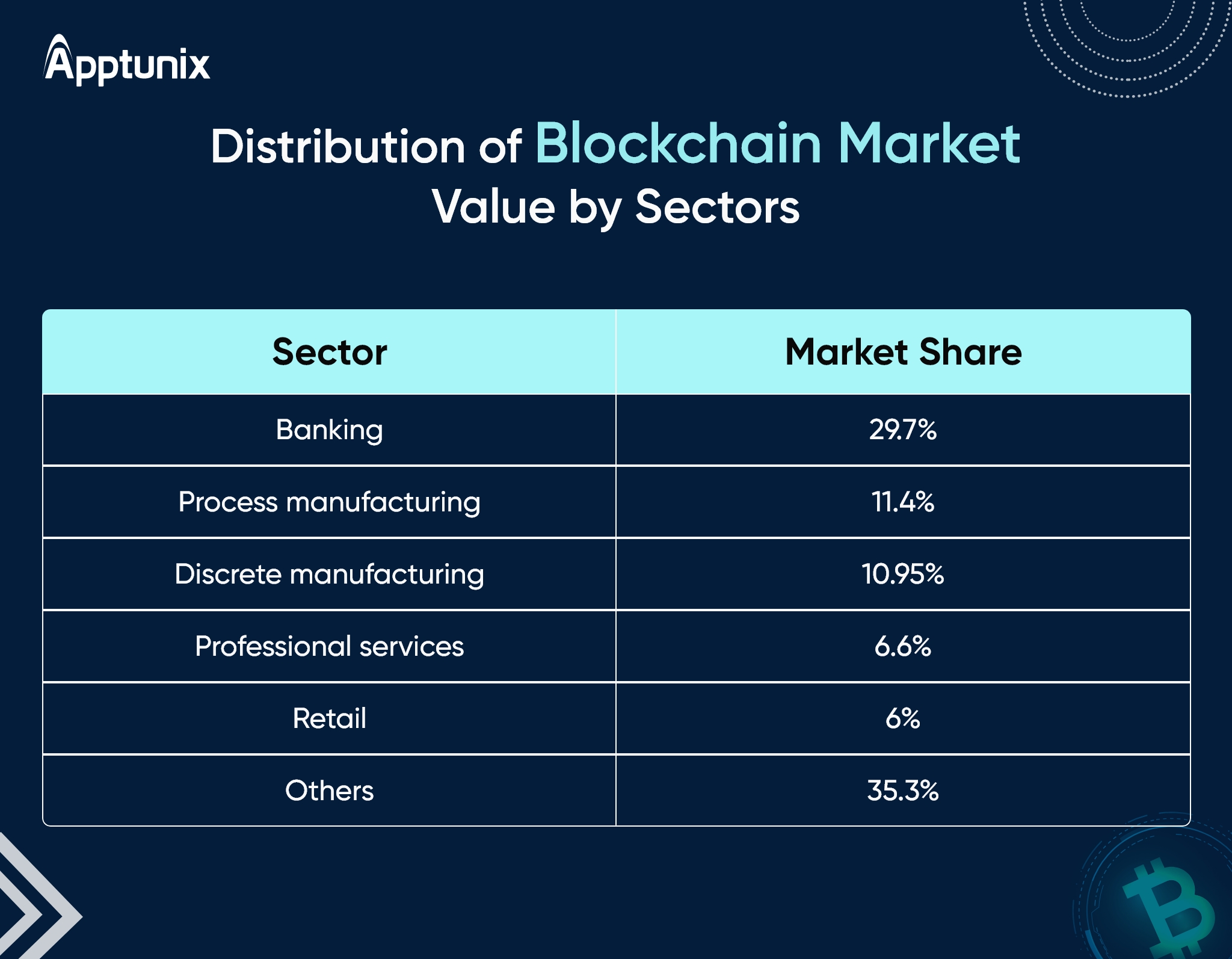 Blockchain Market Distribution worldwide