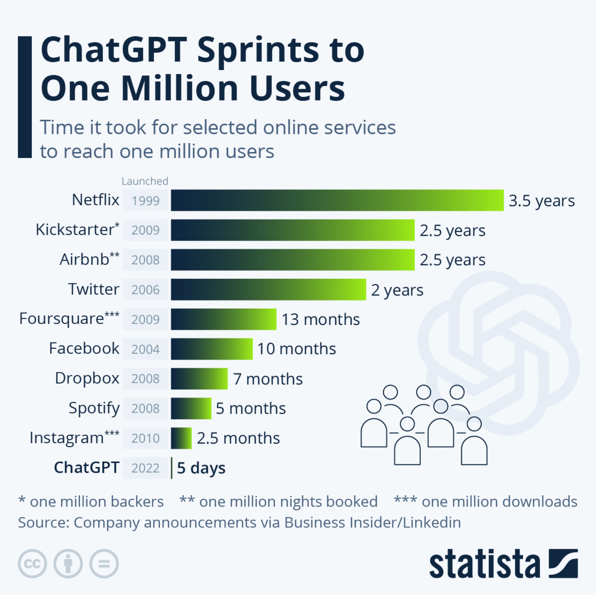 ChatGPT Users and Growth