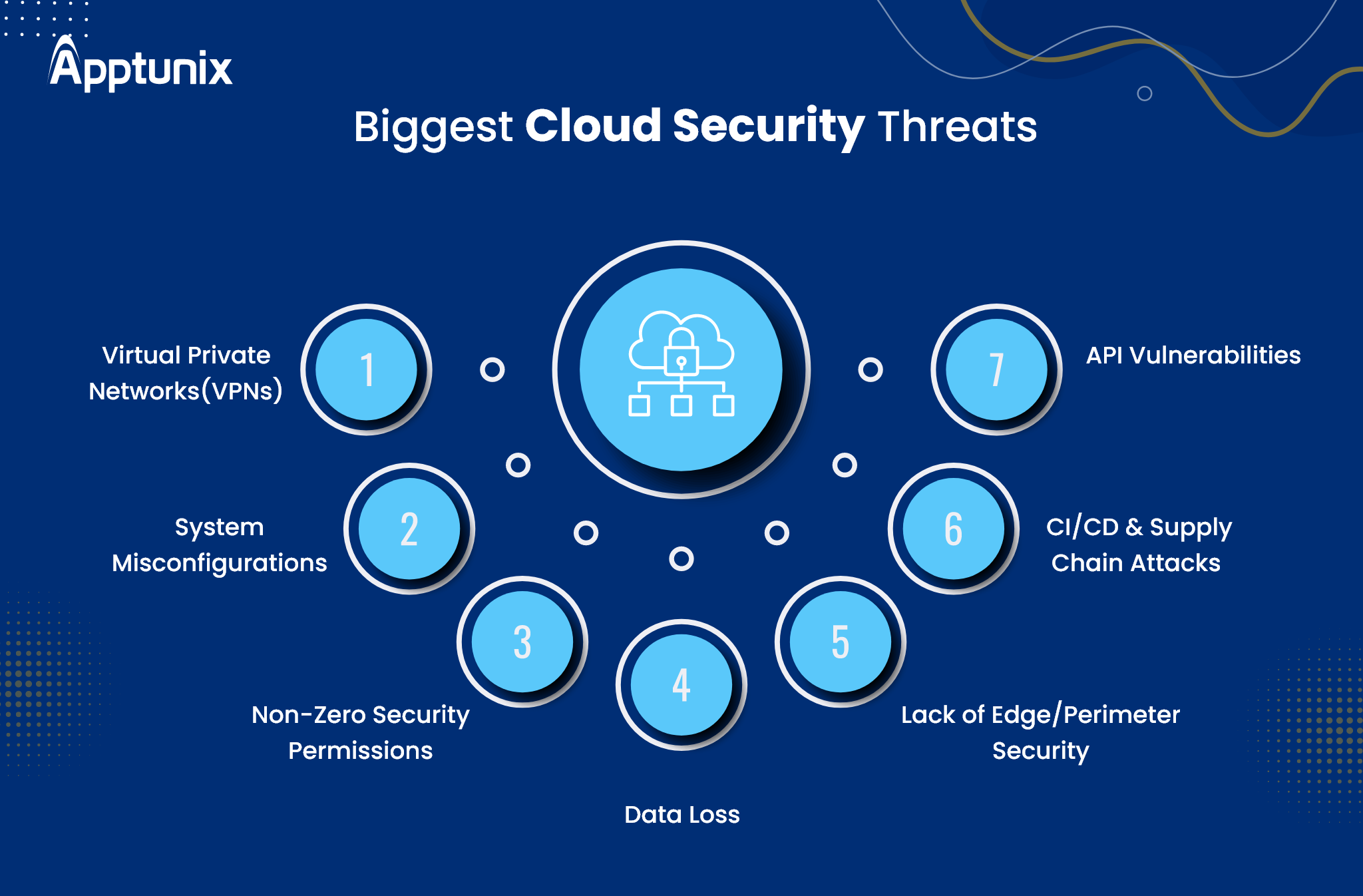 major cloud security threats