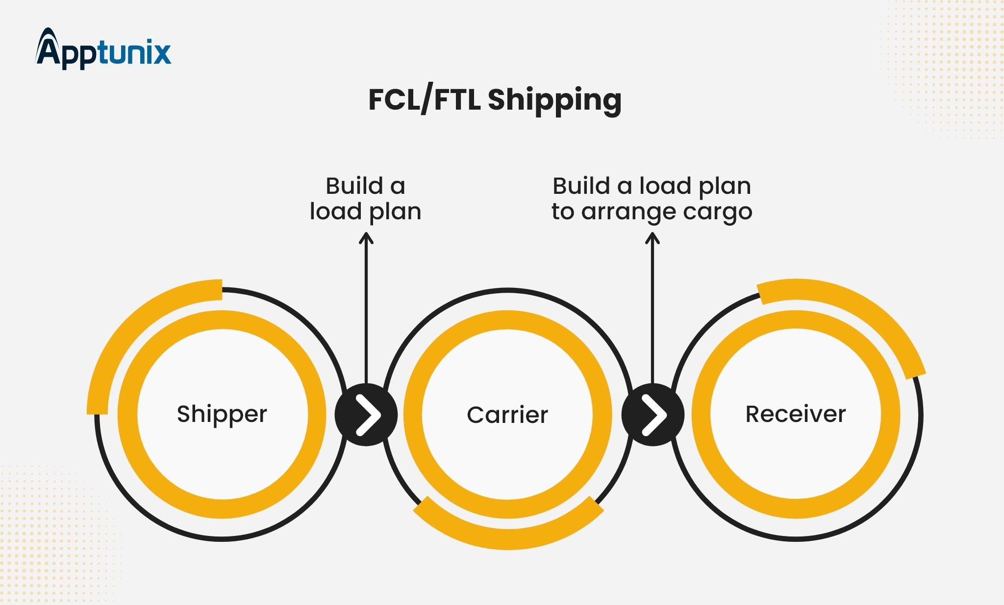 Types of Load Planning Systems FCL/FTL shipping