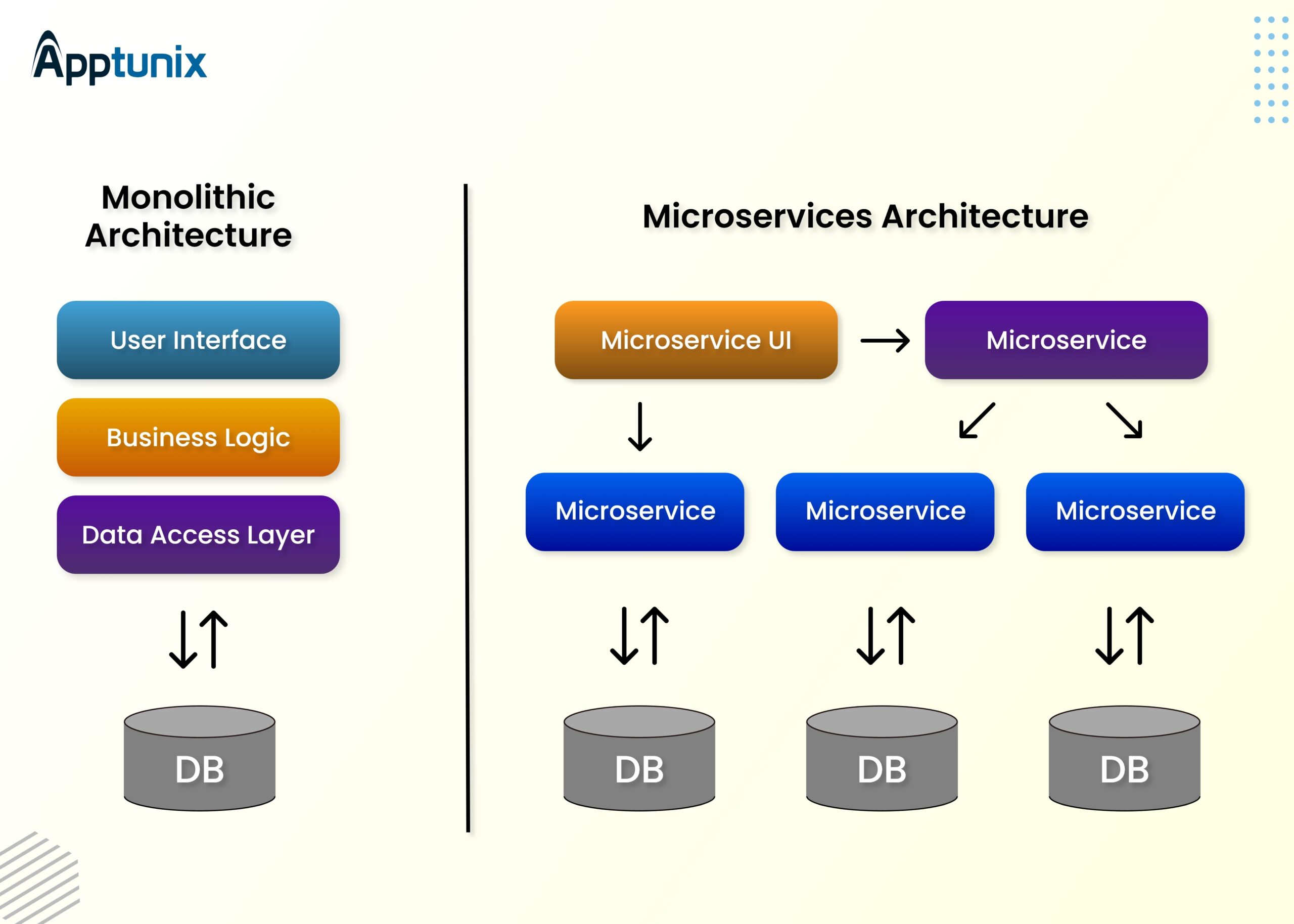 Microservices architecture vs Monolithic architecture