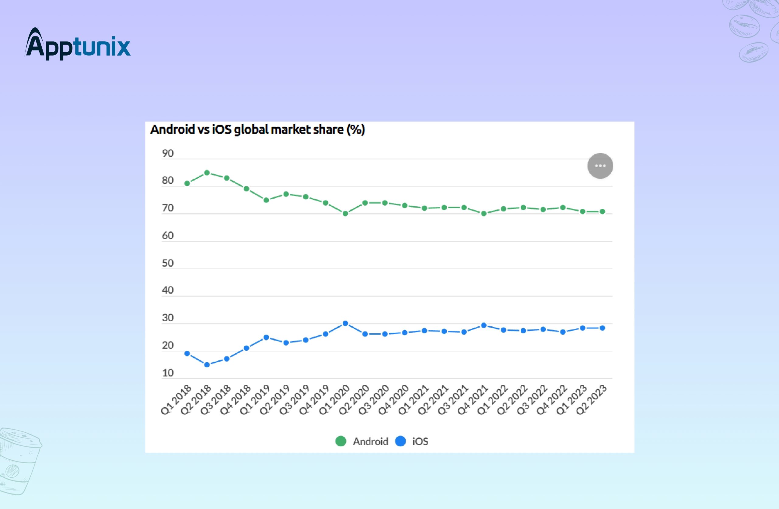 android vs ios global market