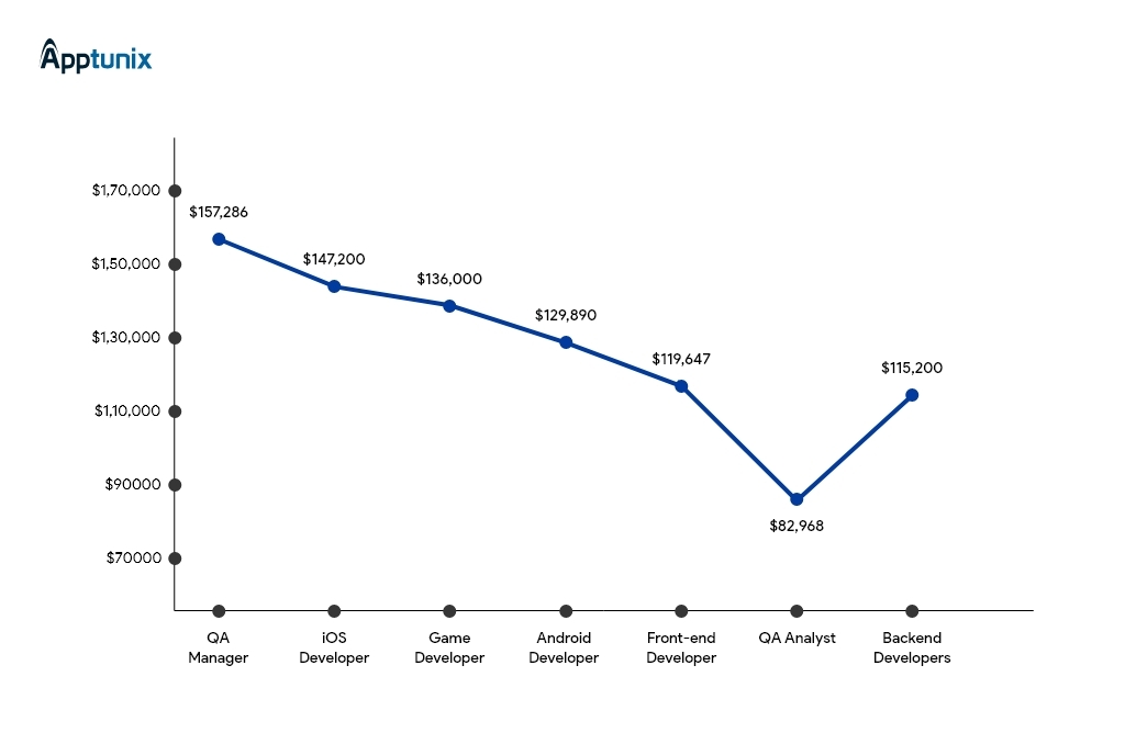 yearly salaries of developers and other staff in New York
