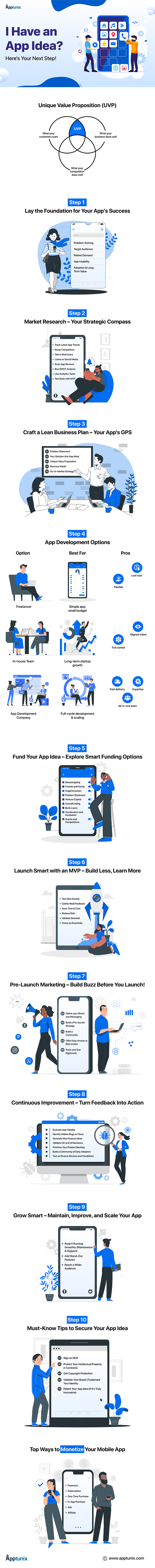 I have an app idea where do i start infographic