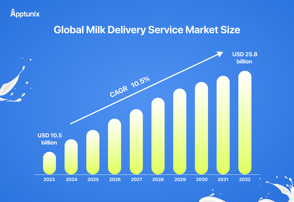 milk delivery development stat