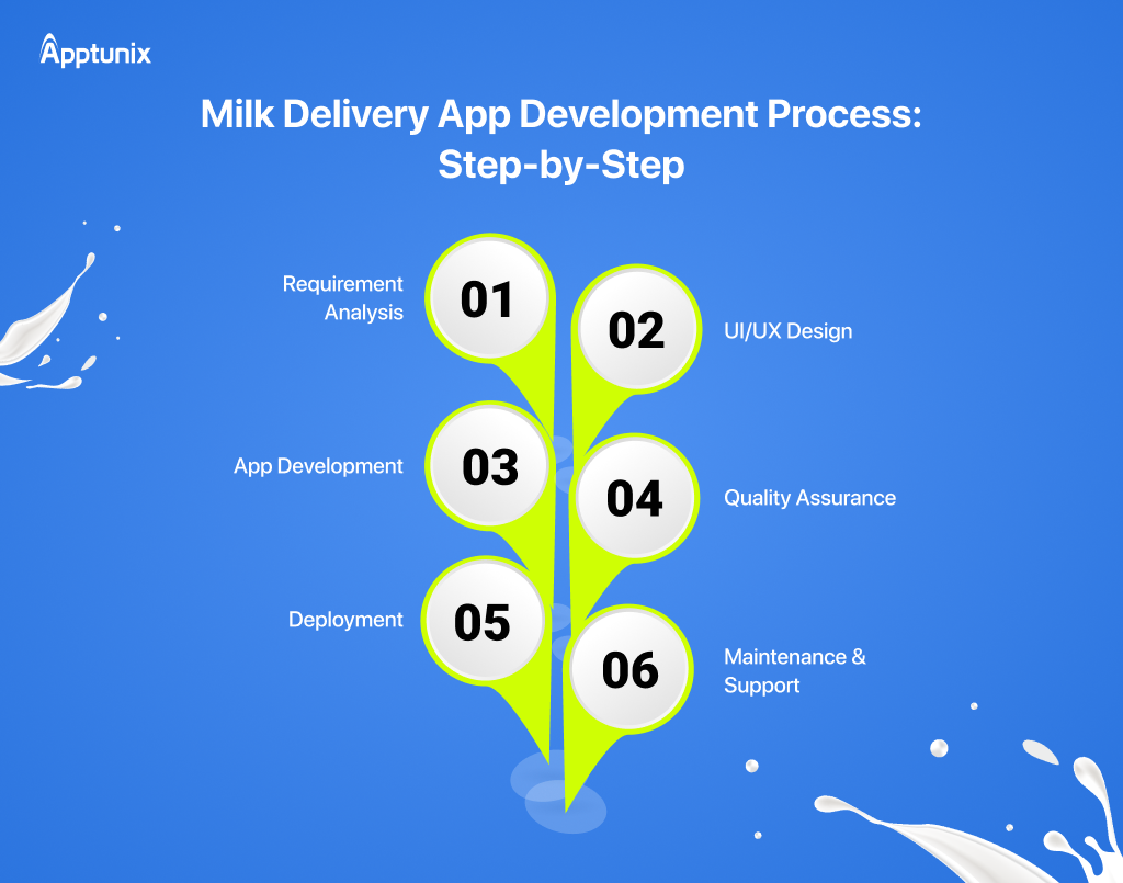milk app delivery app development steps